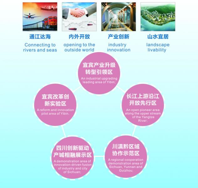 战略定位——着力构建临港经济产业集群，以港兴产、以港兴城、港城互动，全力打造宜宾的“浦东新区”，建设现代化-国际化-生态化宜宾临港新区