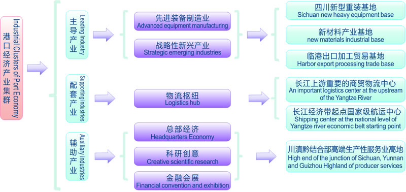 产业布局